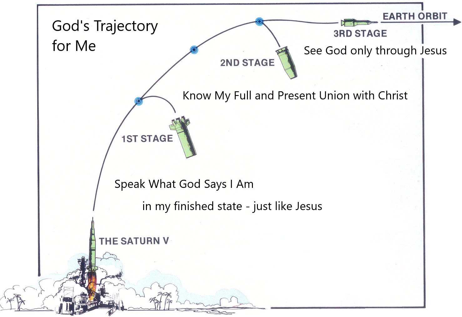Saturn Rocket Stages.gif